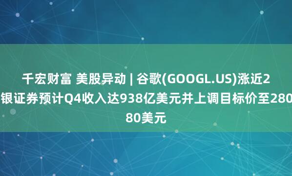 千宏财富 美股异动 | 谷歌(GOOGL.US)涨近2% 美银证券预计Q4收入达938亿美元并上调目标价至280美元
